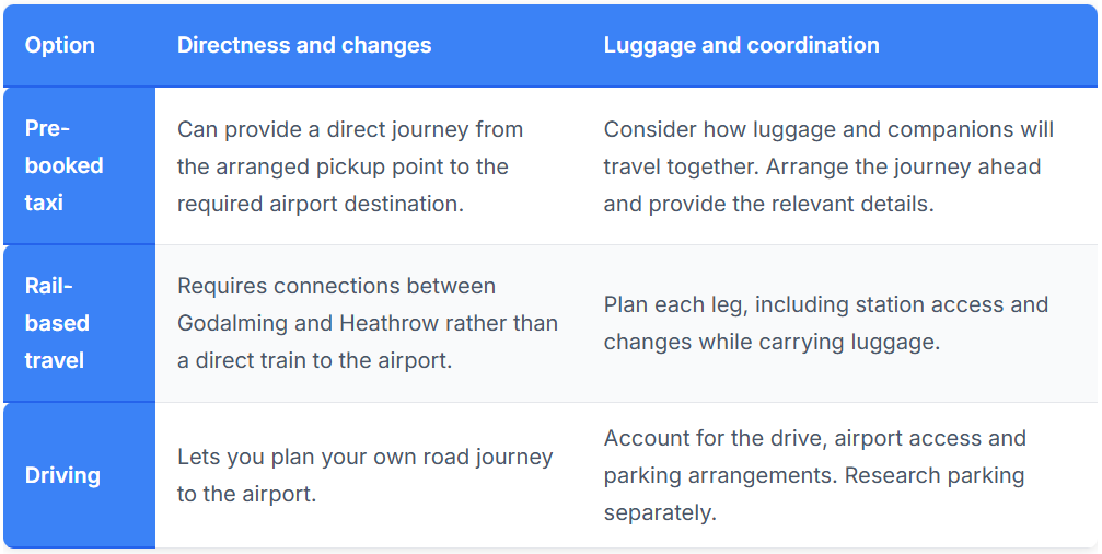 A comparison of travel options from Godalming to Heathrow Airport, including pre-booked taxis, rail connections and driving. Highlights journey convenience, luggage considerations and travel planning to help passengers choose suitable airport transport.