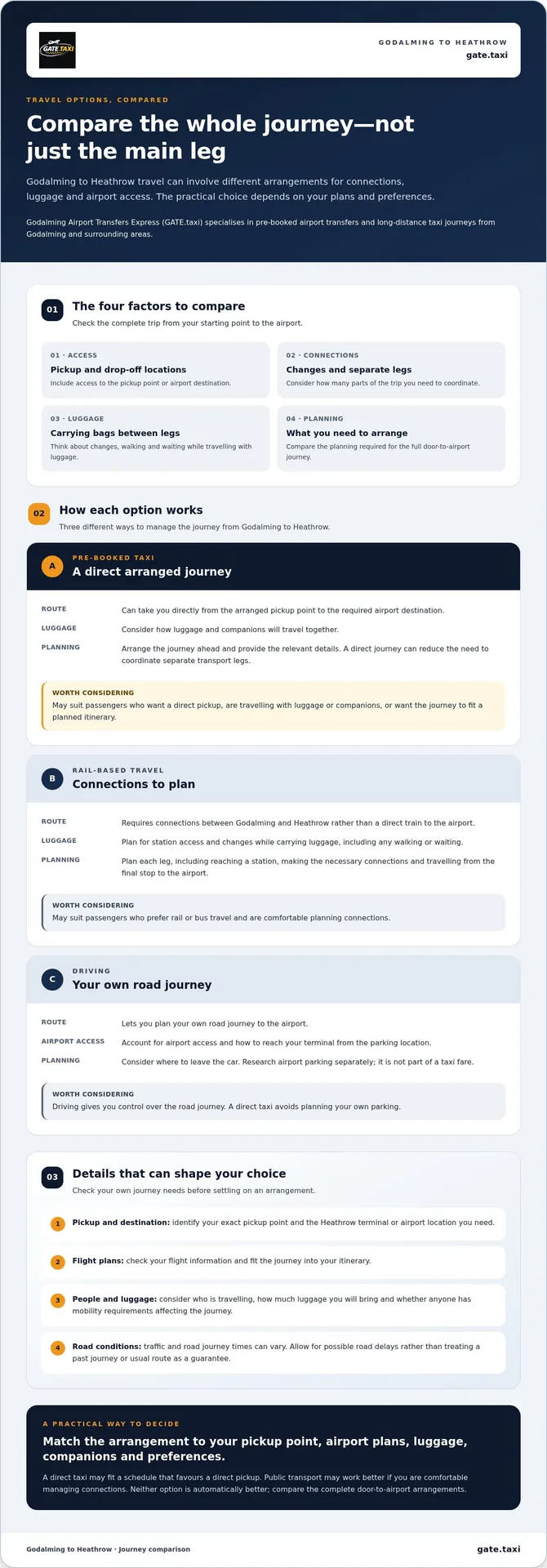GATE.taxi infographic comparing travel from Godalming to Heathrow Airport by pre-booked taxi, train and car. Explains journey connections, luggage arrangements, airport access and key factors to consider when choosing suitable transport.