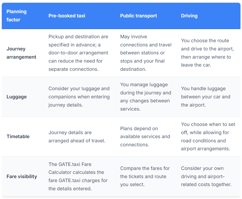 Compare travel options from Godalming to Gatwick Airport, including pre-booked taxis, public transport and driving. This table highlights differences in journey arrangements, luggage handling, timetables and fare visibility to help travellers plan their airport transfer.
