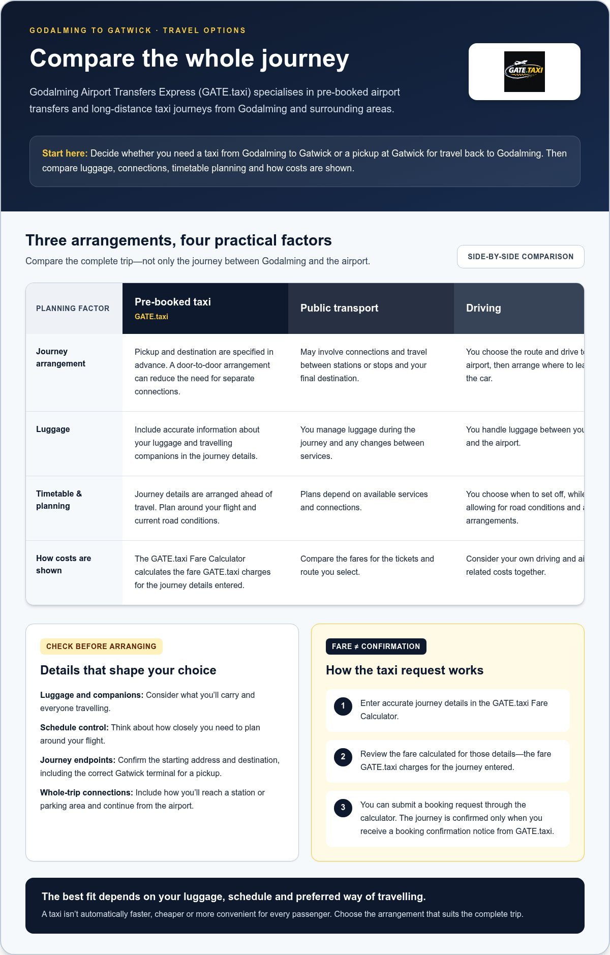 Infographic comparing pre-booked taxis, public transport and driving from Godalming to Gatwick Airport. Explore luggage considerations, journey planning, fare calculations and the taxi booking confirmation process to choose the right travel option.